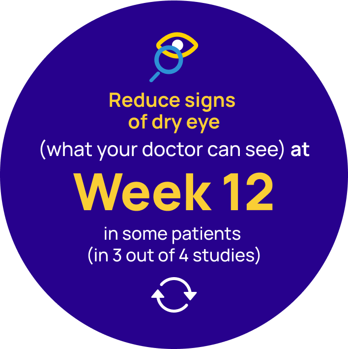 Infograph of a dark blue circle with the text Reduce signs of dry eye (what your doctor can see) at Week 12 in some patients (in 3 out of 4 studies)