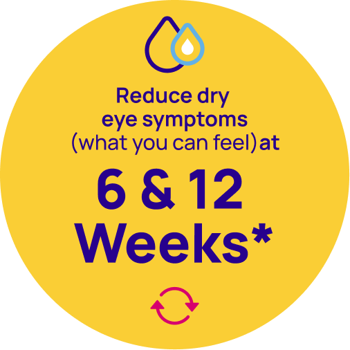 Yellow circle with two tear drop icons at the top, the phrase " Reduce dry eye symptoms (what you can feel) at 6 & 12 weeks", and a recycle icon at the bottom