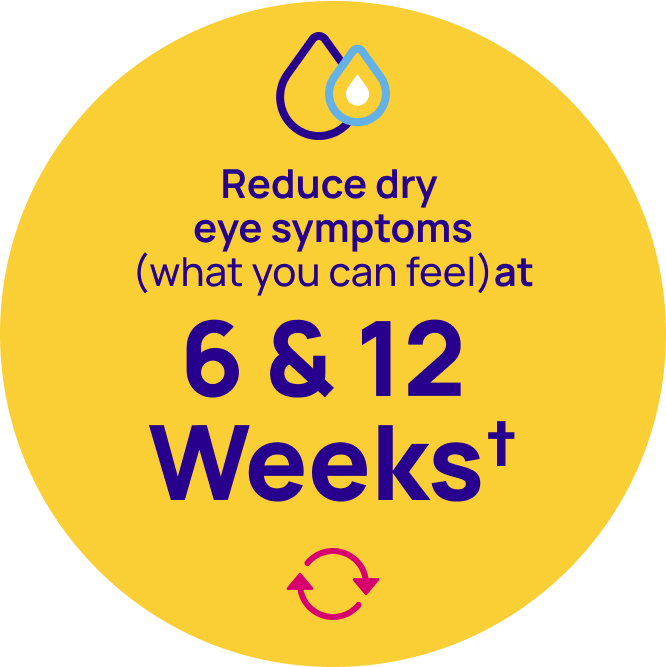 Yellow circle with two tear drop icons at the top, the phrase " Reduce dry eye symptoms (what you can feel) at 6 & 12 weeks", and a recycle icon at the bottom 